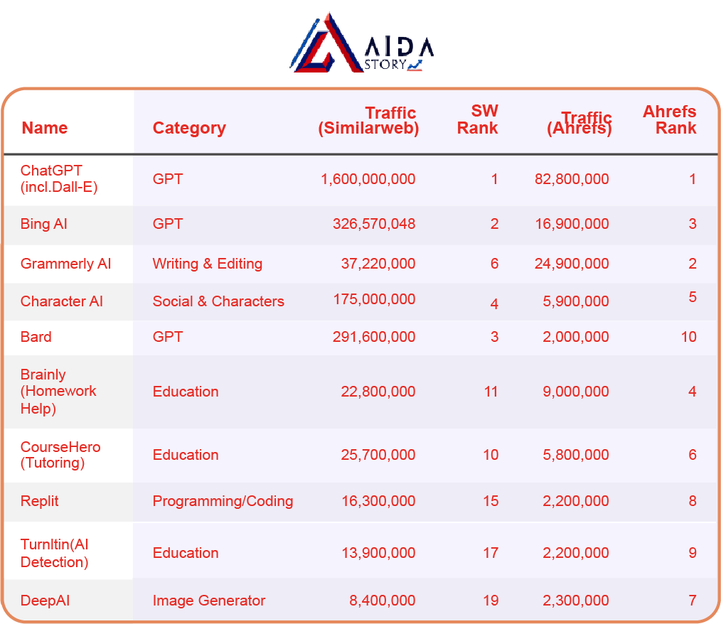 ChatGPT garners more traffic than 10 tools combined