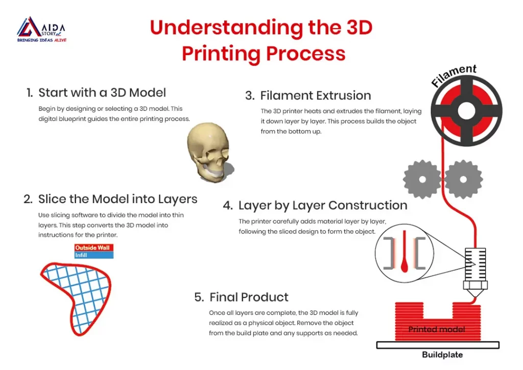 3d_printing_process