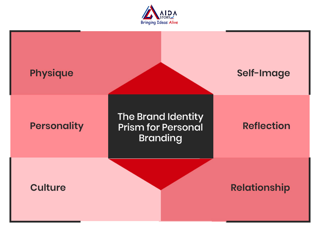 Personal Brand Attributes 
