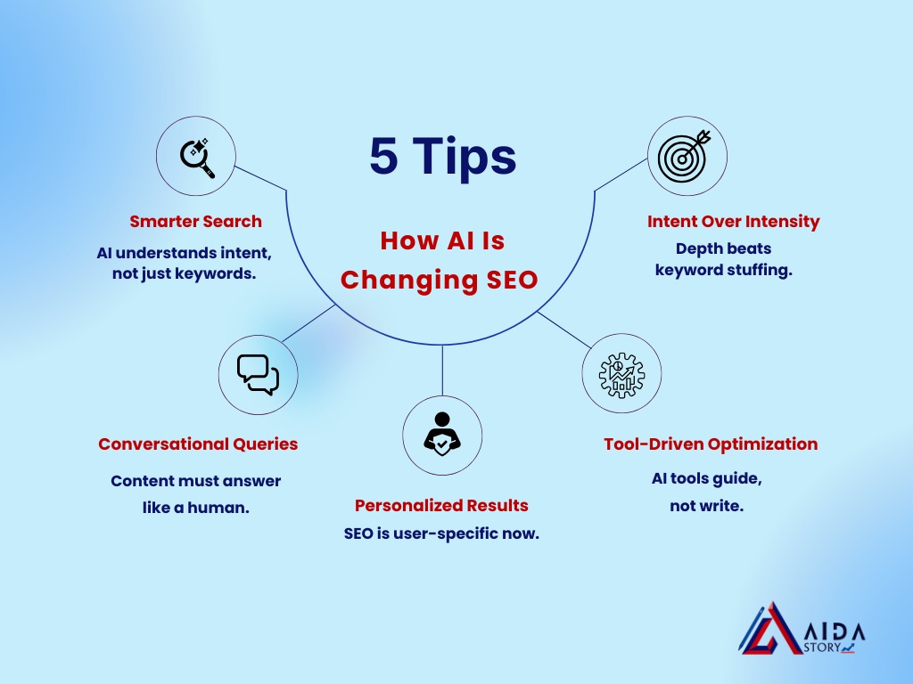 Infographic titled "5 Tips: How AI Is Changing SEO" by AIDA Story. It presents five points around a central circle:
Smarter Search – "AI understands intent, not just keywords."
Conversational Queries – "Content must answer like a human."
Personalized Results – "SEO is user-specific now."
Tool-Driven Optimization – "AI tools guide, not write."
Intent Over Intensity – "Depth beats keyword stuffing."
Each point is accompanied by a relevant icon, on a blue gradient background with the AIDA Story logo at the bottom right.