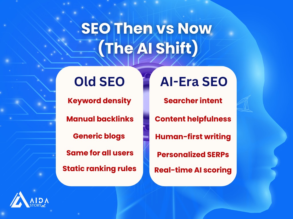 Infographic titled "SEO Then vs Now (The AI Shift)" by AIDA Story. It compares "Old SEO" and "AI-Era SEO" in two columns:
Old SEO: Keyword density, Manual backlinks, Generic blogs, Same for all users, Static ranking rules
AI-Era SEO: Searcher intent, Content helpfulness, Human-first writing, Personalized SERPs, Real-time AI scoring
Background features a digital face and neural network elements, with a blue futuristic theme and the AIDA Story logo in the bottom left.